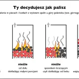 Ilustracja porównująca cztery metody palenia w kotle: najgorzej, nieźle (dwie opcje) i najlepiej.