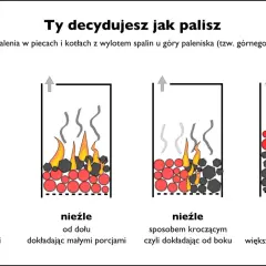 Ilustracja porównująca cztery metody palenia w kotle: najgorzej, nieźle (dwie opcje) i najlepiej.