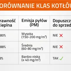 Tabela porównuje klasy kotłów. Klasa 5 kotła oznacza sprawność ≥ 88%, bardzo niską emisję pyłów (≤ 40 mg/m³), dopuszczenie do sprzedaży i spełnienie Ecodesign.