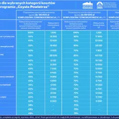 Tabela dotacji do kotłów i termomodernizacji w programie "Czyste Powietrze". Sprawdź, jakie kotły zapewnią czyste powietrze i jakie dofinansowanie możesz uzyskać.
