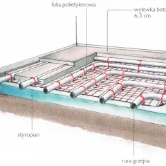 Schemat pokazuje, jak rozłożyć rury do ogrzewania podłogowego na styropianie, pod folią polietylenową i siatką, przed wylaniem betonu.