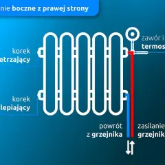 Schemat pokazuje boczne podłączenie grzejnika z prawej strony. Zasilanie grzejnika jest po prawej stronie, a powrót z grzejnika po lewej.