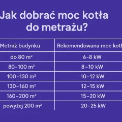 Tabela podpowiada, jak dobrać moc kotła do metrażu. Nawet mały kocioł o mocy 6-8 kW wystarczy do ogrzania do 80 m².