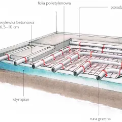 Przekrój ogrzewania podłogowego: rury grzejne na styropianie, folii, z wylewką betonową i posadzką.