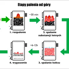 Schemat palenia od góry: rozpalenie, spalanie substancji lotnych, spalanie koksu, wygaszenie. To klucz do tego, jak ograniczyć dym z komina.