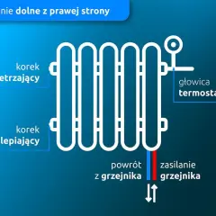 Schemat podłączenia grzejnika: korek odpowietrzający, zaślepiający, głowica termostatyczna, zasilanie i powrót. Jak zamontować grzejnik?