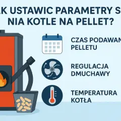 Jak ustawić piec na pellet? Grafika pokazuje kocioł, podajnik pelletu i ikony: kalendarz (czas podawania), wiatrak (regulacja dmuchawy) i termometr (temperatura kotła).