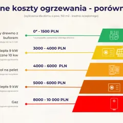 Porównanie rocznych kosztów ogrzewania domu 150m2: drewno 0-1500 zł, pompa ciepła z fotowoltaiką 3000-4000 zł, gaz 8000-10000 zł.