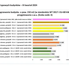 Porównanie rocznych kosztów ogrzewania domu gazem i innymi źródłami. Najdroższy jest kocioł elektryczny (12 620 zł), najtańsza pompa ciepła powietrze/woda (5 030 zł).