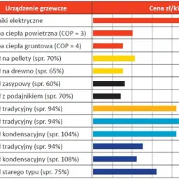 Tabela porównuje koszty ogrzewania domu. Najtańsze ogrzewanie domu to pompa ciepła gruntowa (0,15 zł/kWh) lub kocioł na drewno (0,15 zł/kWh).
