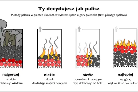 Ilustracja porównująca cztery metody palenia w kotle: najgorzej, nieźle (dwie opcje) i najlepiej.