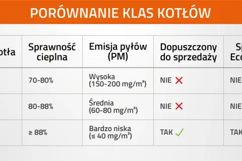 Tabela porównuje klasy kotłów. Klasa 5 kotła oznacza sprawność ≥ 88%, bardzo niską emisję pyłów (≤ 40 mg/m³), dopuszczenie do sprzedaży i spełnienie Ecodesign.
