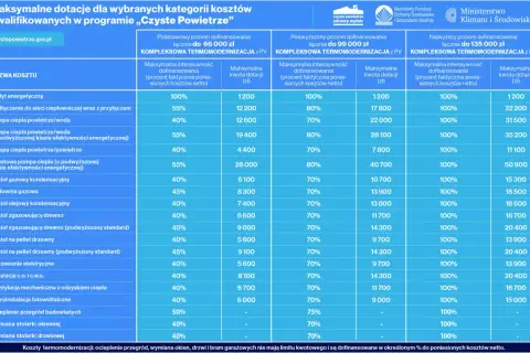 Tabela dotacji do kotłów i termomodernizacji w programie "Czyste Powietrze". Sprawdź, jakie kotły zapewnią czyste powietrze i jakie dofinansowanie możesz uzyskać.