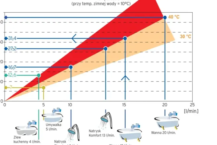 Wykres pokazuje, ile m3 gazu zużywa kocioł kondensacyjny, zależnie od przepływu wody i jej temperatury.