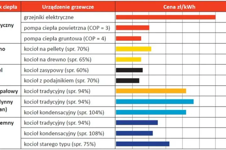 Tabela porównuje koszty ogrzewania domu. Najtańsze ogrzewanie domu to pompa ciepła gruntowa (0,15 zł/kWh) lub kocioł na drewno (0,15 zł/kWh).