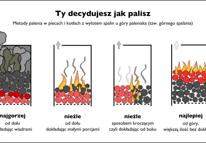 Ilustracja porównująca cztery metody palenia w kotle: najgorzej, nieźle (dwie opcje) i najlepiej.