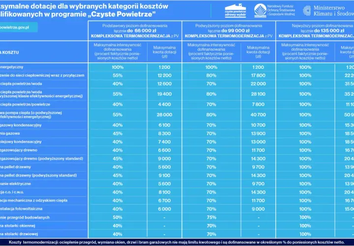 Tabela dotacji do kotłów i termomodernizacji w programie "Czyste Powietrze". Sprawdź, jakie kotły zapewnią czyste powietrze i jakie dofinansowanie możesz uzyskać.