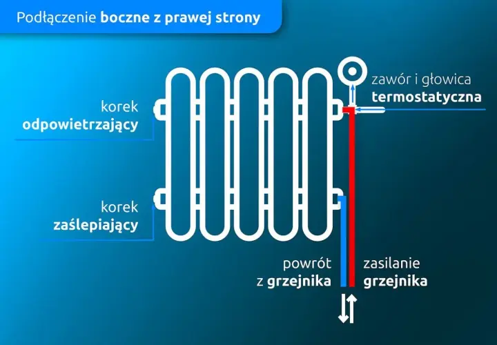 Schemat pokazuje boczne podłączenie grzejnika z prawej strony. Zasilanie grzejnika jest po prawej stronie, a powrót z grzejnika po lewej.