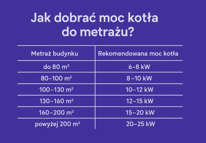 Tabela podpowiada, jak dobrać moc kotła do metrażu. Nawet mały kocioł o mocy 6-8 kW wystarczy do ogrzania do 80 m².