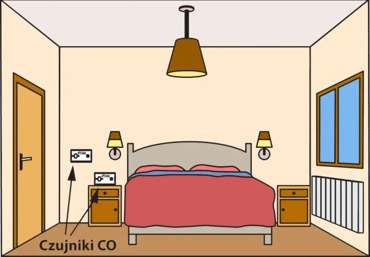 Ilustracja sypialni z łóżkiem, szafkami nocnymi, drzwiami, oknem i dwoma czujnikami czadu.