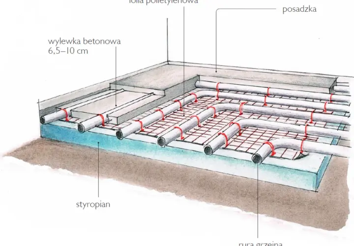 Przekrój ogrzewania podłogowego: rury grzejne na styropianie, folii, z wylewką betonową i posadzką.