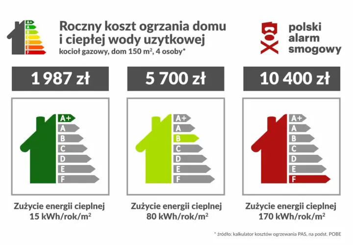 Porównanie kosztów ogrzewania domu: jakie ogrzewanie do domu wybrać? Od 1987 zł (klasa A+) do 10400 zł (klasa F).