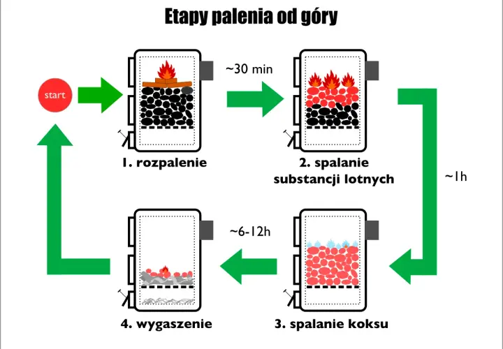 Schemat palenia od góry: rozpalenie, spalanie substancji lotnych, spalanie koksu, wygaszenie. To klucz do tego, jak ograniczyć dym z komina.