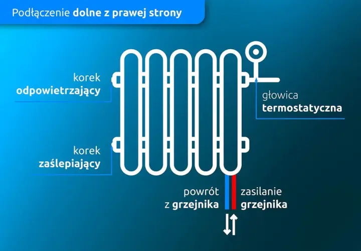 Schemat podłączenia grzejnika: korek odpowietrzający, zaślepiający, głowica termostatyczna, zasilanie i powrót. Jak zamontować grzejnik?