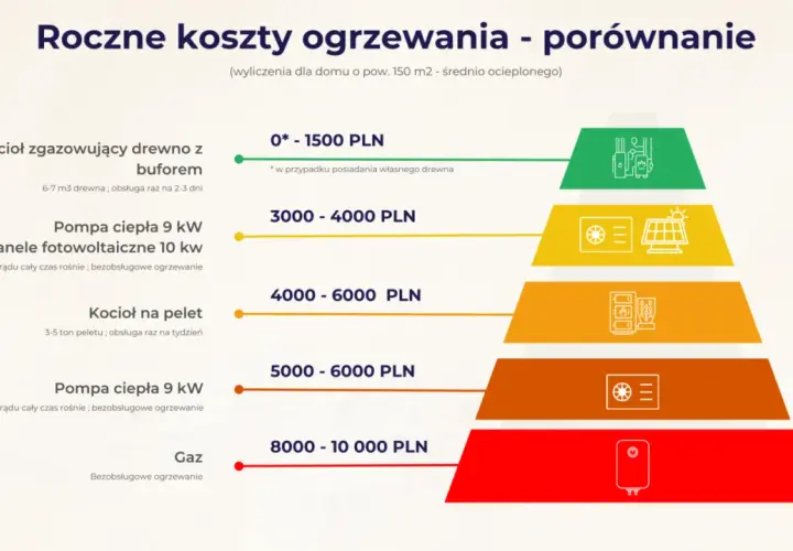 Porównanie rocznych kosztów ogrzewania domu 150m2: drewno 0-1500 zł, pompa ciepła z fotowoltaiką 3000-4000 zł, gaz 8000-10000 zł.