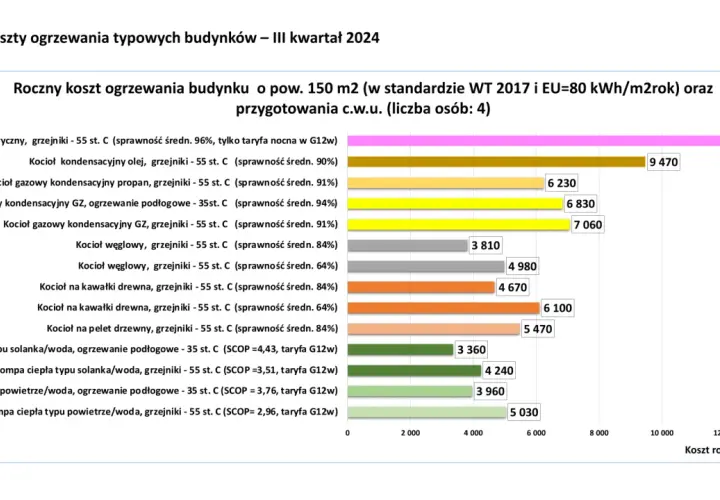 Porównanie rocznych kosztów ogrzewania domu gazem i innymi źródłami. Najdroższy jest kocioł elektryczny (12 620 zł), najtańsza pompa ciepła powietrze/woda (5 030 zł).