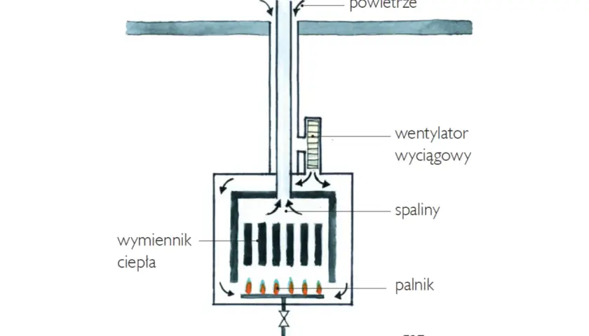 Schemat działania gazowego kotła z zamkniętą komorą spalania: powietrze zasysane, spaliny odprowadzane, palnik, wymiennik ciepła.