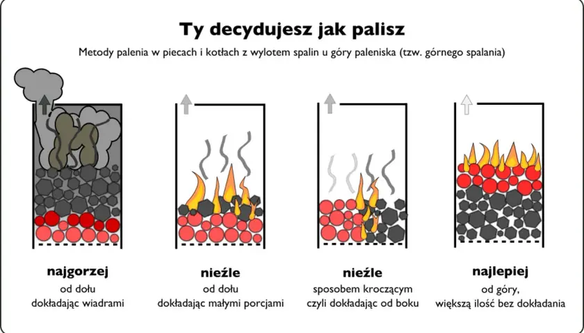 Ilustracja porównująca cztery metody palenia w kotle: najgorzej, nieźle (dwie opcje) i najlepiej.