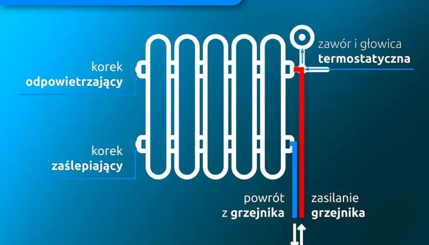 Schemat pokazuje boczne podłączenie grzejnika z prawej strony. Zasilanie grzejnika jest po prawej stronie, a powrót z grzejnika po lewej.