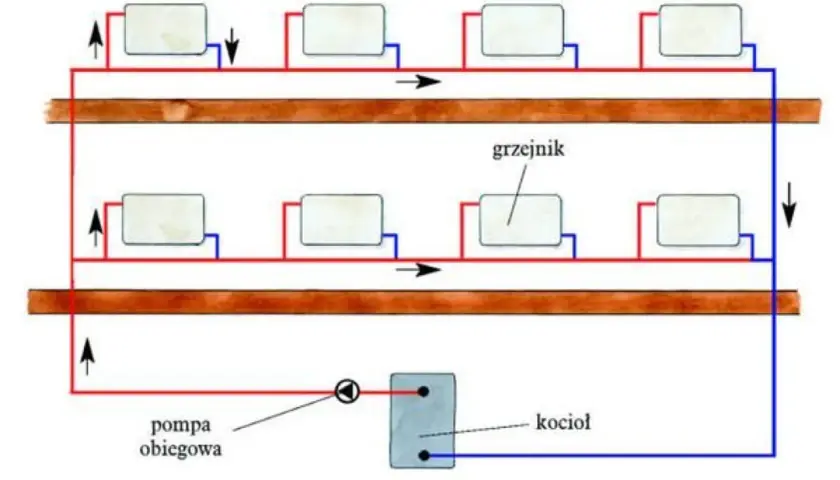 Schemat instalacji grzewczej: kocioł, pompa obiegowa i grzejniki. Ogrzewanie co to znaczy? To system rozprowadzający ciepło.
