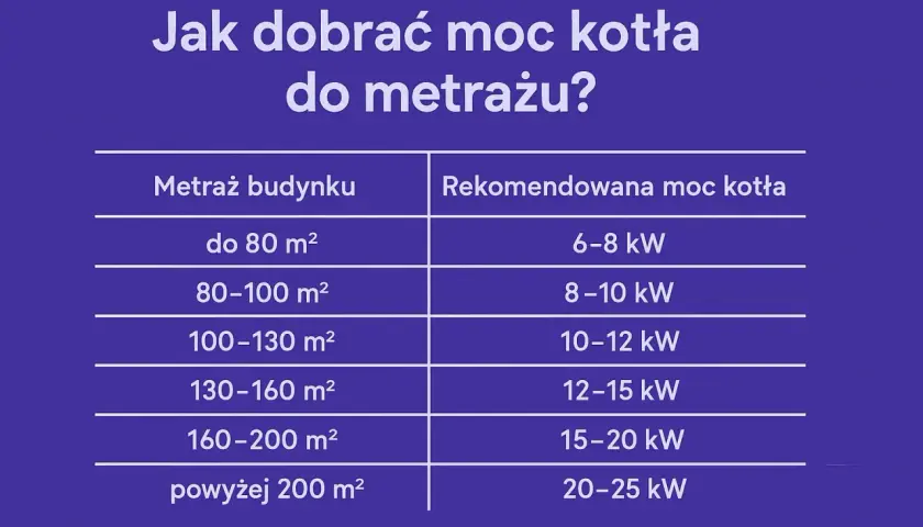 Tabela podpowiada, jak dobrać moc kotła do metrażu. Nawet mały kocioł o mocy 6-8 kW wystarczy do ogrzania do 80 m².