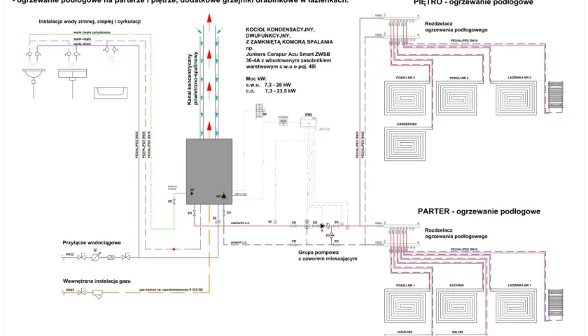 Schemat instalacji co i cwu z kotła gazowego jednofunkcyjnego. Pokazuje obieg grzewczy podłogowy na parterze i piętrze, zasilanie wodą zimną i ciepłą.