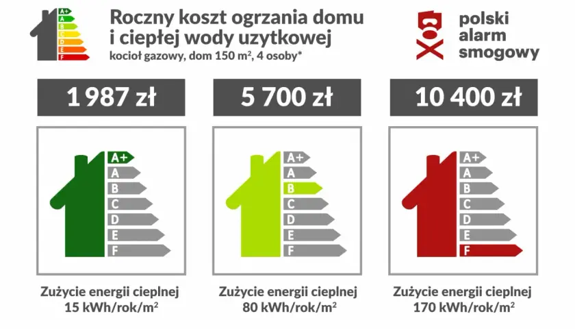 Porównanie kosztów ogrzewania domu: jakie ogrzewanie do domu wybrać? Od 1987 zł (klasa A+) do 10400 zł (klasa F).