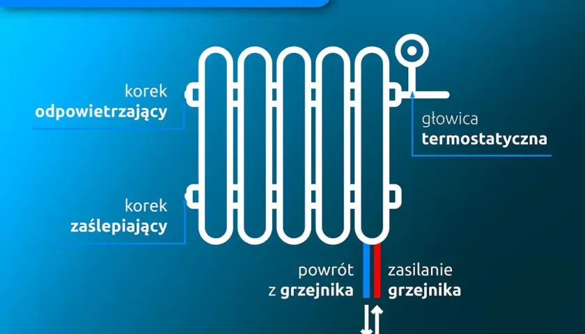 Schemat podłączenia grzejnika: korek odpowietrzający, zaślepiający, głowica termostatyczna, zasilanie i powrót. Jak zamontować grzejnik?