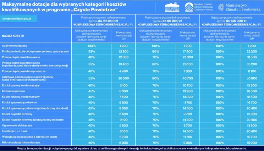 Tabela dotacji na piece co na pellet i drewno. Maksymalne kwoty dofinansowania dla różnych poziomów i rodzajów ogrzewania.