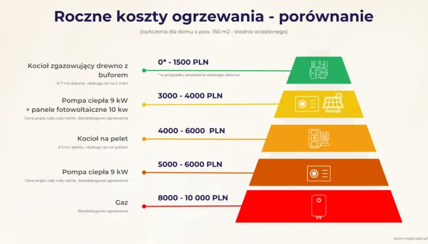 Porównanie rocznych kosztów ogrzewania domu 150m2: drewno 0-1500 zł, pompa ciepła z fotowoltaiką 3000-4000 zł, gaz 8000-10000 zł.