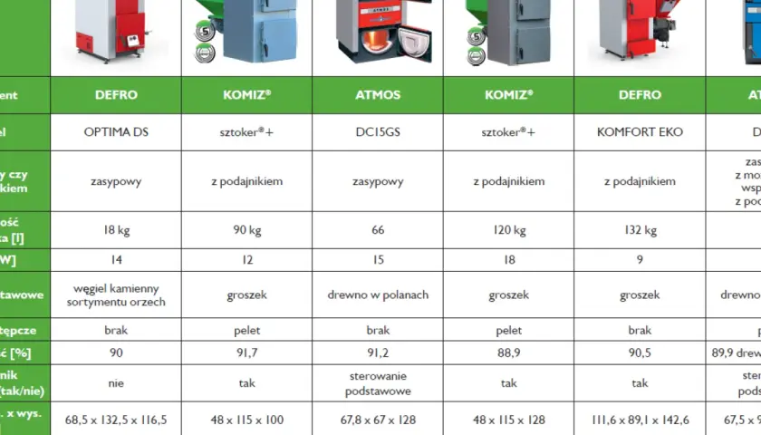 Porównanie kotłów CO: Defro, Komiz, Atmos. Tabela przedstawia dane techniczne i ceny różnych producentów kotłów co.