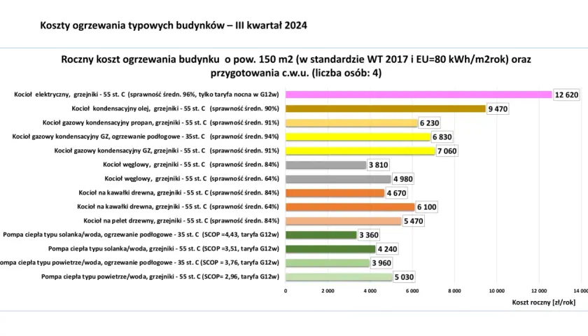 Porównanie rocznych kosztów ogrzewania domu gazem i innymi źródłami. Najdroższy jest kocioł elektryczny (12 620 zł), najtańsza pompa ciepła powietrze/woda (5 030 zł).