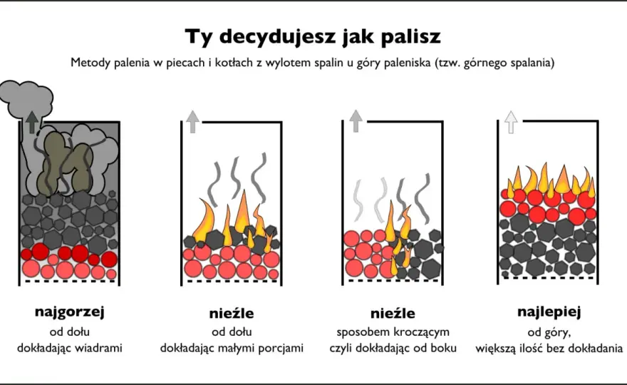 Kocioł dolnego vs górnego spalania: Kluczowe różnice i wybór