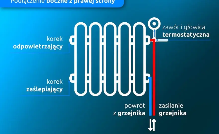 Zasilanie grzejnika: lewa czy prawa strona? Sprawdź, jak podłączyć!