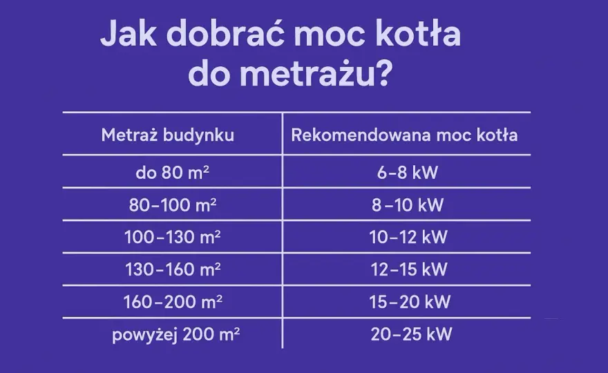 Mały kocioł CO - Jak wybrać? Moc, typ, koszty, dotacje
