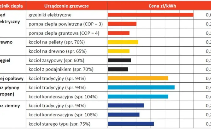 Jakie ogrzewanie domu jest najtańsze? Porównanie kosztów