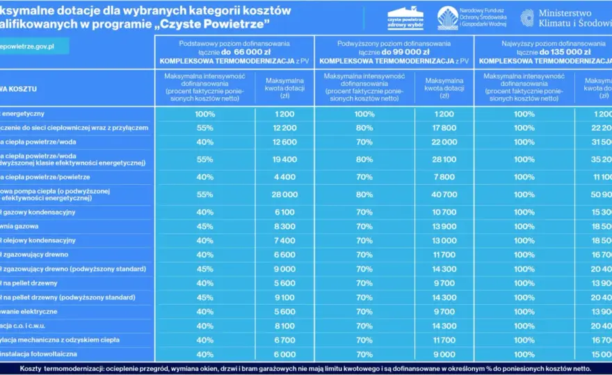 Piec na pellet i drewno: Wybór, koszty, dofinansowanie