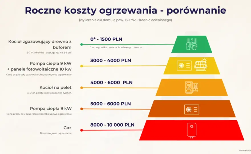 Ile kosztuje ogrzewanie - Porównaj systemy, wybierz mądrze