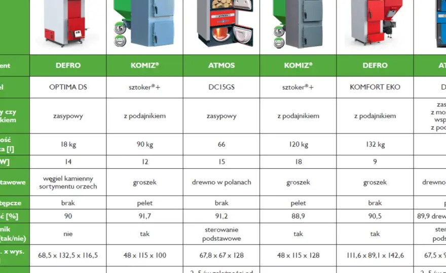 Producenci kotłów CO: Ranking, porównanie i kluczowe kryteria wyboru