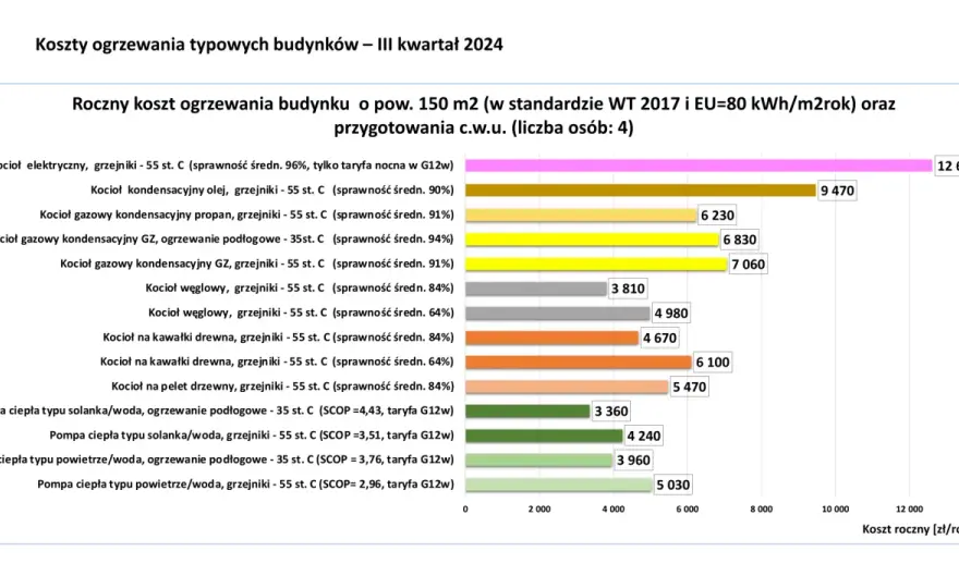 Ile kosztuje ogrzewanie domu gazem? Sprawdź realne koszty i oszczędzaj